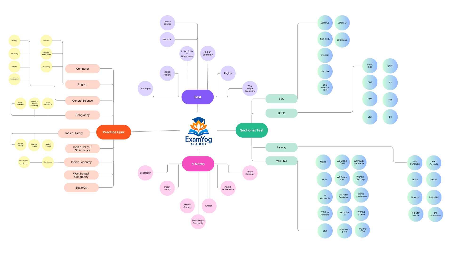 Image of examyog's site map, the selection process, the three click selection process, minimalism