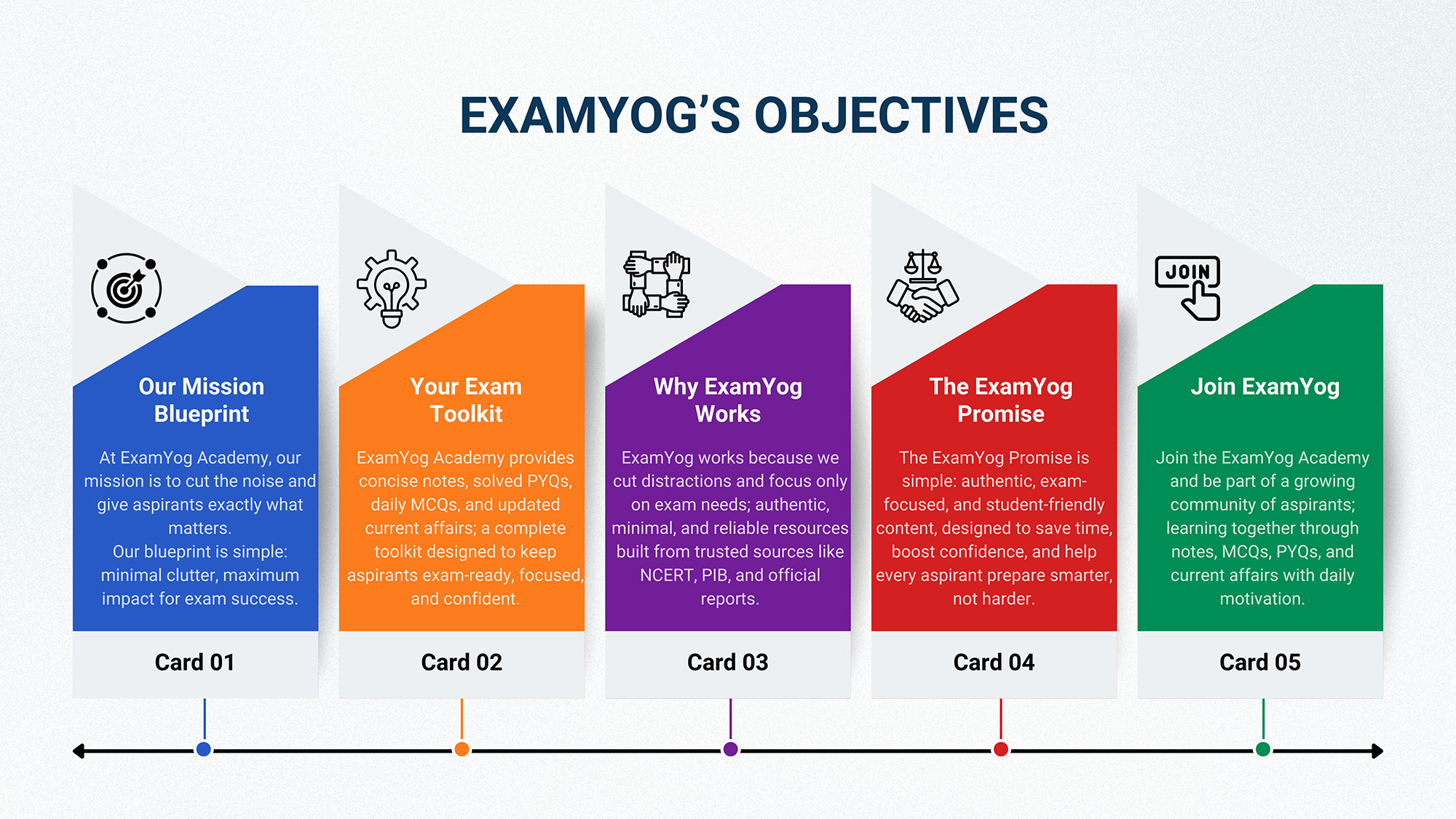 Examyog's Objective is to create an environment where students can learn with focus. this image shows exactly the objectives we have.